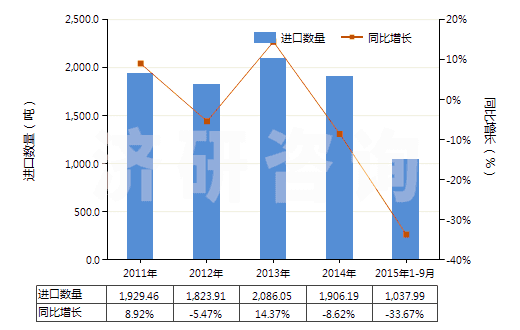 2011-2015年9月中國聚酰胺-6,6（尼龍-66）多股紗線或纜線(HS54026120)進(jìn)口量及增速統(tǒng)計(jì)
